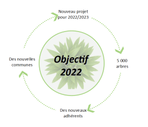 Objectif 2022
